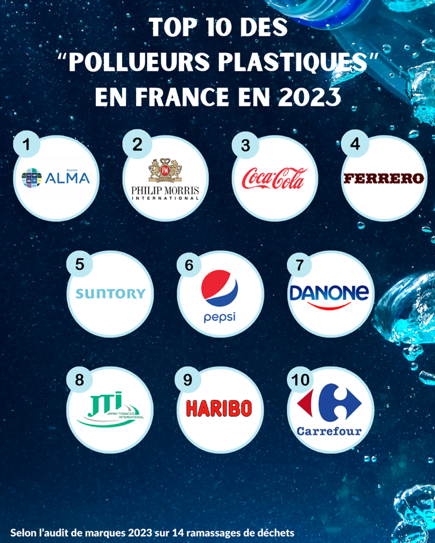 Coca-Cola, sponsor des JO 2024, est désigné premier “pollueur plastique” pour la sixième année consécutive, selon l'audit de marque international 2023 de Break Free From Plastic