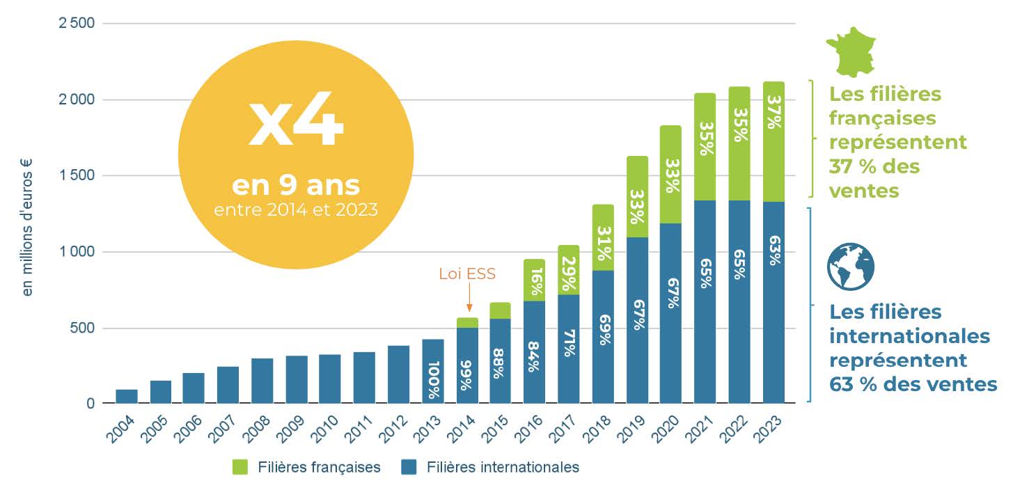 + 1,8% de croissance en 2023 : le commerce équitable poursuit son développement 