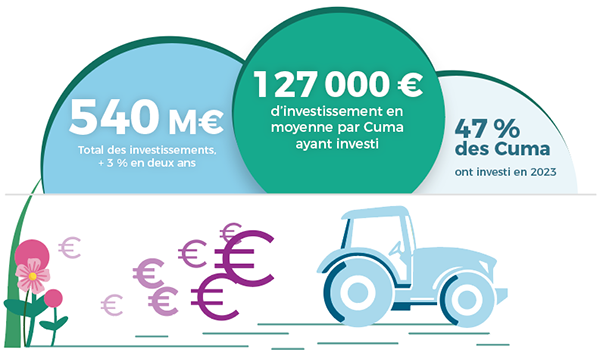 Les Cuma s'imposent comme des actrices de stabilité dans contexte un économique agité